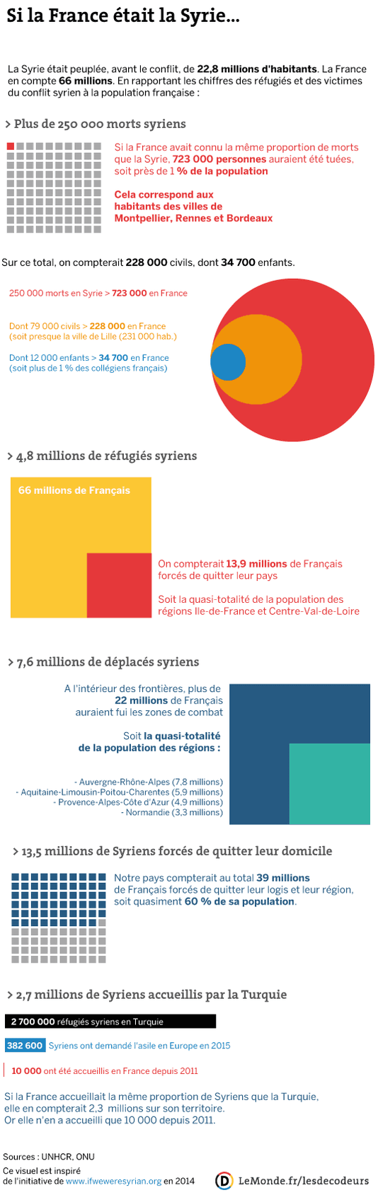 Si la France était la Syrie, 13,9 millions de Français auraient quitté le pays - par Samuel Laurent