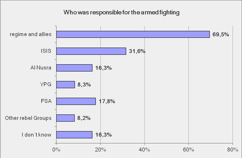 responsibility_for_armed_figthing